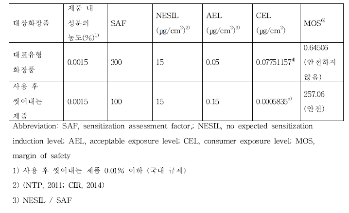 MIT 피부감작성 위해평가