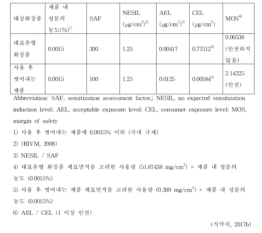 CMIT/MIT 피부감작성 위해평가