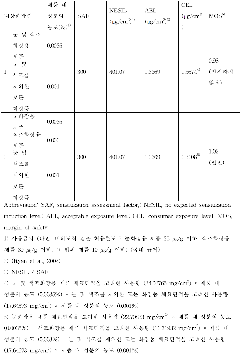 니켈 피부감작성 위해평가