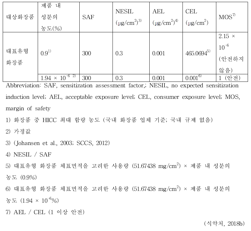 HICC 피부감작성 위해평가