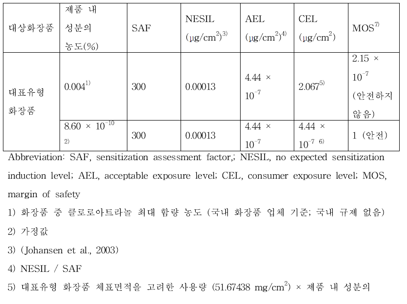 클로로아트라놀 피부감작성 위해평가