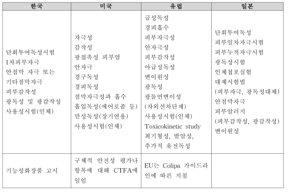 주요국가별 화장품 안전성 평가 시험항목