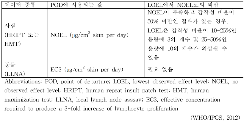 피부감작성 위해평가를 위한 출발점(POD) 유도