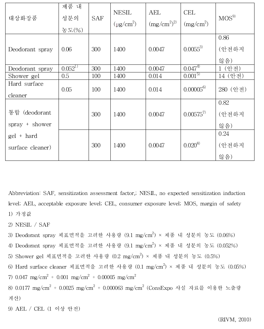 Citral 피부감작성 위해평가