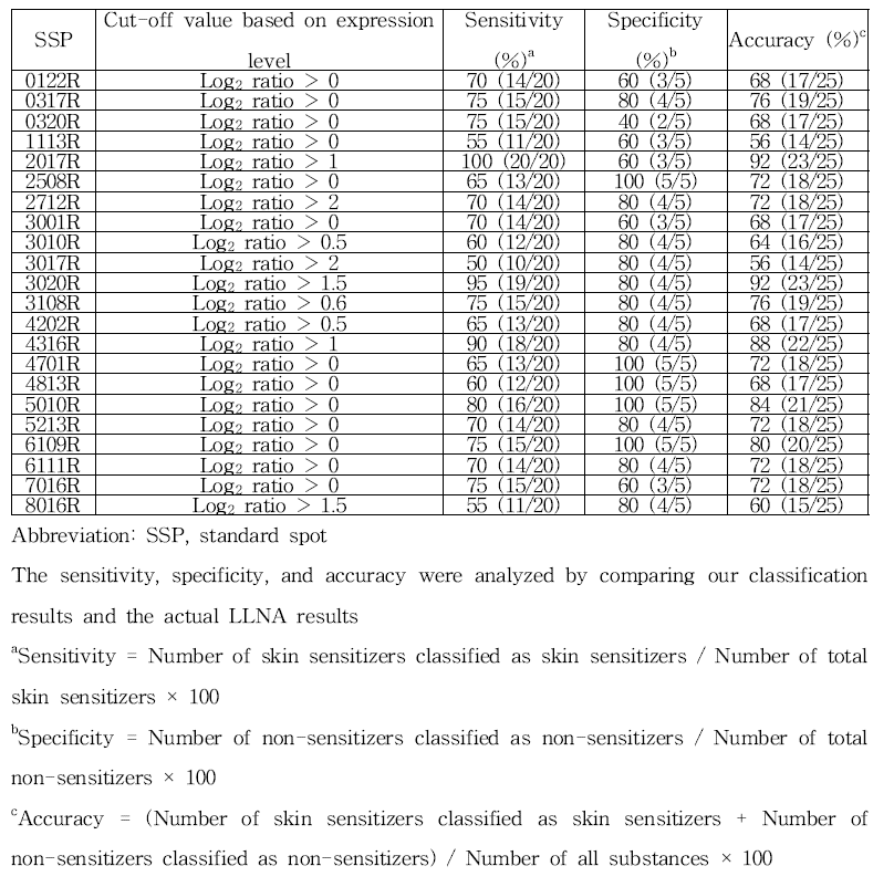 선정된 spot에 대한 피부감작성 물질, 비감작성 물질의 분류 정확도 결정