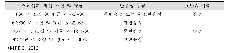 Cysteine 1:10/lysine 1:50 예측모델*