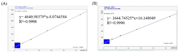 단일화학물질에 대한 cysteine (A) 및 lysine (B)의 표준곡선