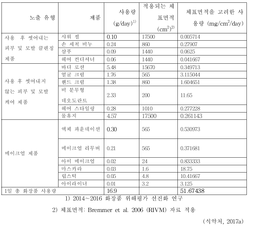 피부감작성 위해평가를 위한 화장품 통합 노출 계산