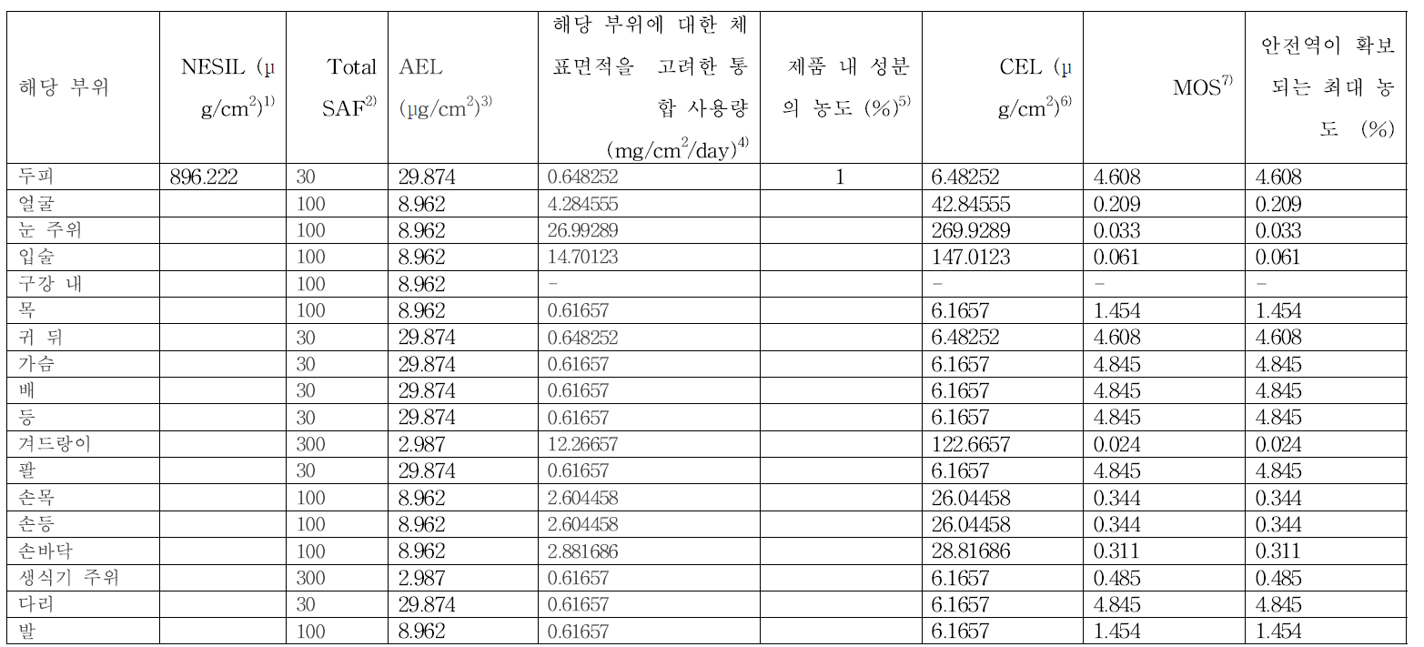 해당 부위에 대한 체표면적을 고려한 통합 사용량을 이용한 피부감작성 위해평가 (예시)