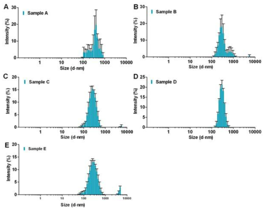 DW에 분산된 화장품 내 나노물질의 DLS 측정 결과. A. Sample A의 DLS 측정결과, B. Sample B의 DLS 측정결과, C. Sample C의 DLS 측정결과 D. Sample D의 DLS 측정결과, E. Sample E의 DLS 측정결과