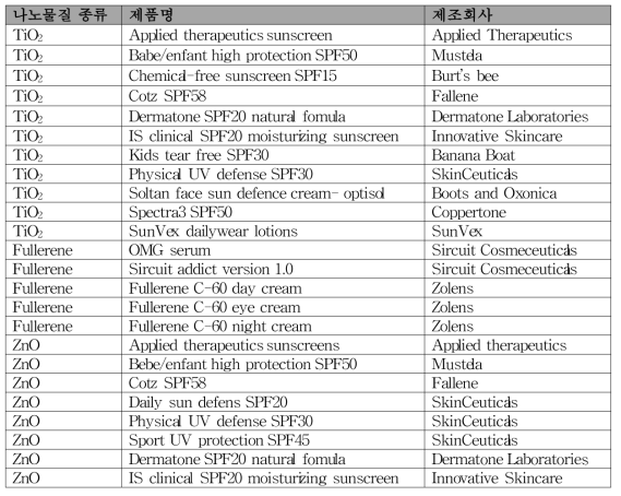 나노물질이 함유된 화장품 분야의 예시