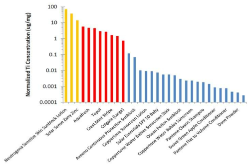 Personal care product에서 titanium의 농도. 데이터 출처: Weir A.A., Arizona State Univ. MSc thesis, TiO2 nanomaterials: human exposure and environmental release