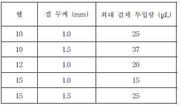 일반적인 검체 투입량