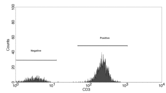세포의 혼합물에서 세포 항원 CD3의 표현형을 보여주는 단일 매개 변수 히스토그램 (Negative: 음성, Positive: 양성)