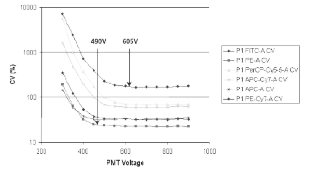 광전자 증배관(PMT) 전압은 낮은 변동 계수(CV)를 제공하는 범위까지 증가할 수 있음