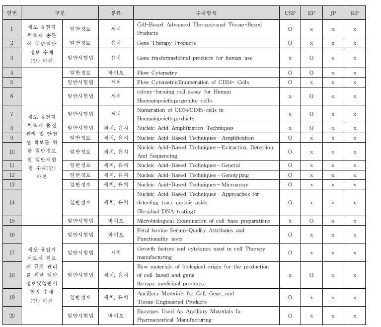 USP, EP, JP 및 대한약전의 세포·유전자치료제 관련 일반정보 및 일반시험법 등재 현황 (일부)