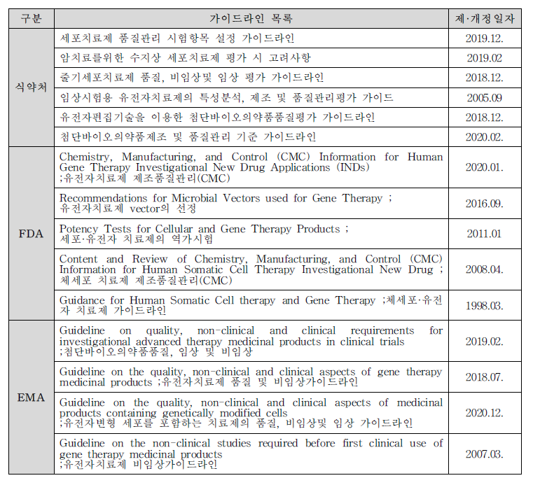 FDA, EMA, 식약처의 세포·유전자치료제 품질관련 가이드라인 현황