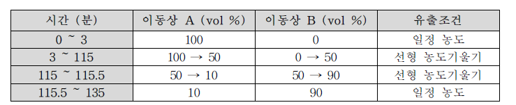 확인시험-펩티드 지도 이동상 농도 구배 조건