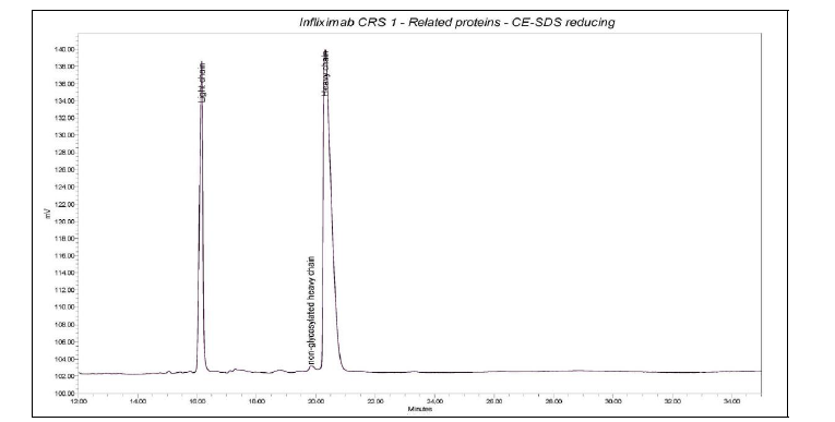 EDQM에서 제공한 인플릭시맙 CRS 결과 - 모세관 전기영동(환원 조건)