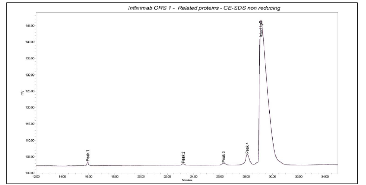 EDQM에서 제공한 인플릭시맙 CRS 결과 - 모세관 전기영동(비환원 조건)