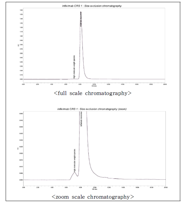 EDQM에서 제공한 인플릭시맙 CRS 결과 - 크기배제 크로마토그래피(표준액(a))