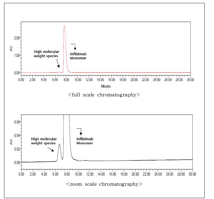 식약처 시험법 적용성 확인 결과 - 크기배제 크로마토그래피(표준액(a))