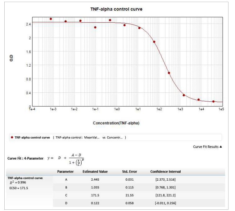 식약처 시험법 적용성 확인 결과 – 역가-bioassay(TNF-α control curve)