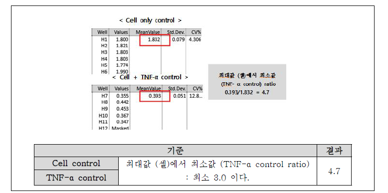 식약처 시험법 적용성 확인 결과 – 역가-bioassay(TNF-α control ratio)