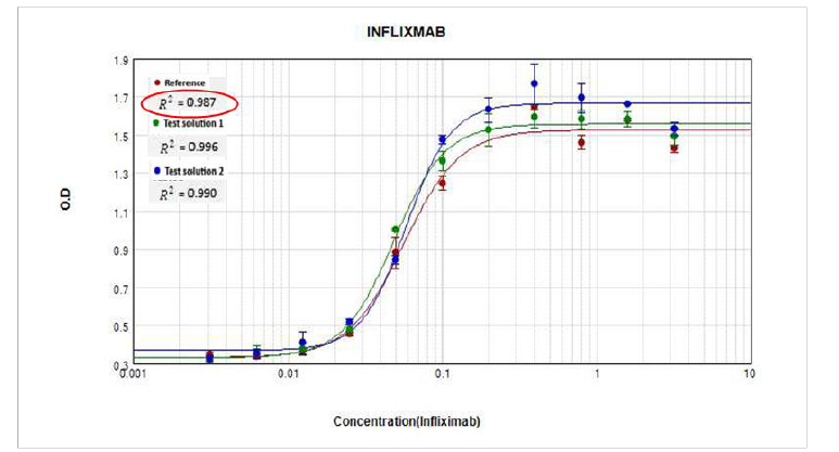 식약처 시험법 적용성 확인 결과 – 역가-bioassay(4-parameter logistic fit)