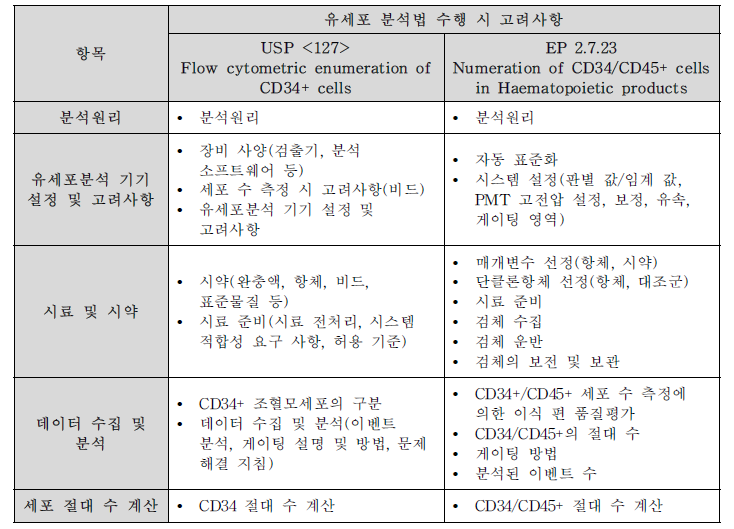 외국 공정서(USP, EP)에서 USP Flow cytometric enumeration of CD34+ cells, EP 2.7.23 Numeration of CD34/CD45+ cells in haematopoietic products의 일반시험법 내용 비교