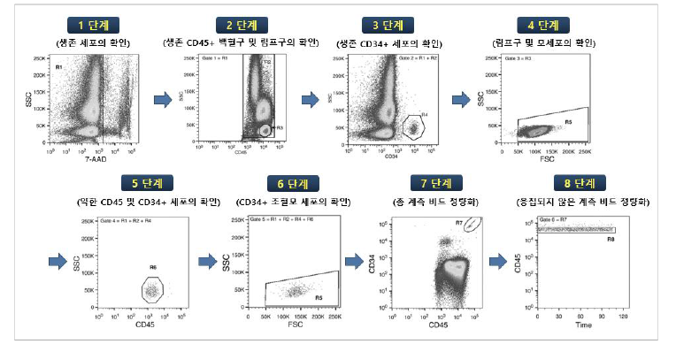 유세포 분석 데이터 수집 및 게이팅 목적에 따른 게이팅 방법(총 8단계)