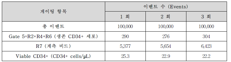 유세포 분석을 통한 CD34+ 세포 수 산출을 위한 게이팅 결과–USP CD34+ Cell Enumeration System suitability RS