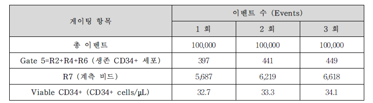 유세포 분석을 통한 CD34+ 세포 수 산출을 위한 게이팅 결과–BD CD34+ whole blood Process control(CD34+ High)