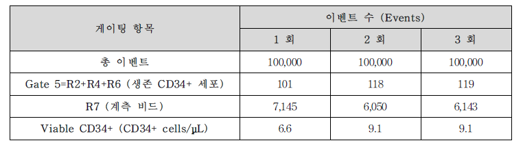 유세포 분석을 통한 CD34+ 세포 수 측정을 위한 게이팅 결과–BD CD34+ whole blood Process control(CD34+ Low)