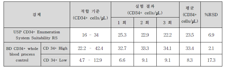 ‘유세포 분석을 통한 CD34+ 세포 수 측정’ 시험법 적용성 결과