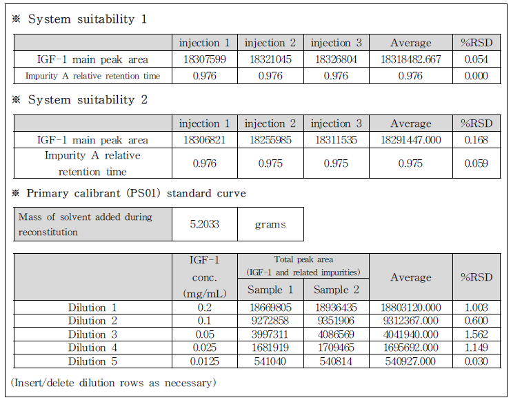 rhIGF-1 시험 결과의 시스템 적합성-HPLC