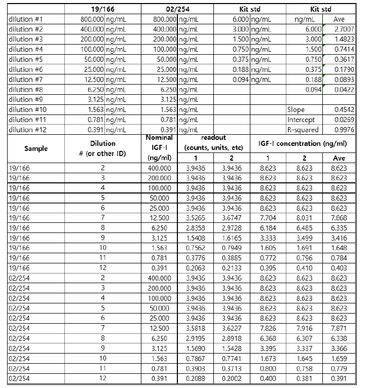 rhIGF-1 Immunoassay(ELISA)-1 회