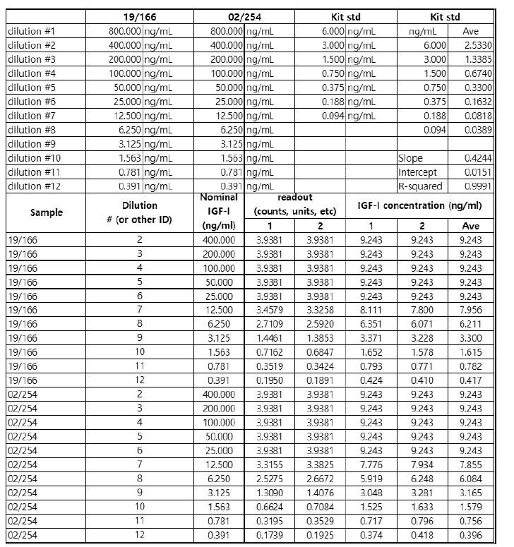 rhIGF-1 Immunoassay(ELISA)-2 회