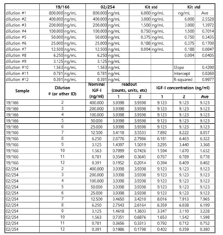 rhIGF-1 Immunoassay(ELISA)-3 회