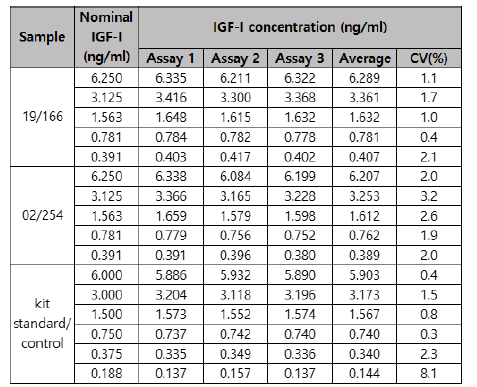 IGF-1 후보물질(19/166) 및 국제표준품(02/254)의 면역시험법 결과