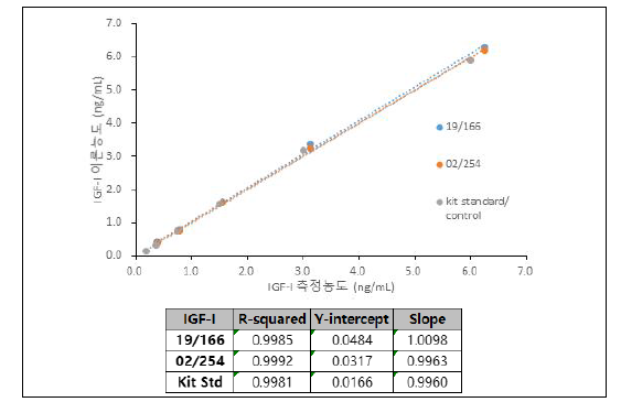 IGF-1 후보물질(19/166) 및 국제표준품(02/254) 직선회귀모델 적용 결과