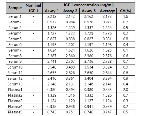NIBSC로부터 제공받은 인간 혈청과 플라즈마에서의 IGF-1 농도측정 결과