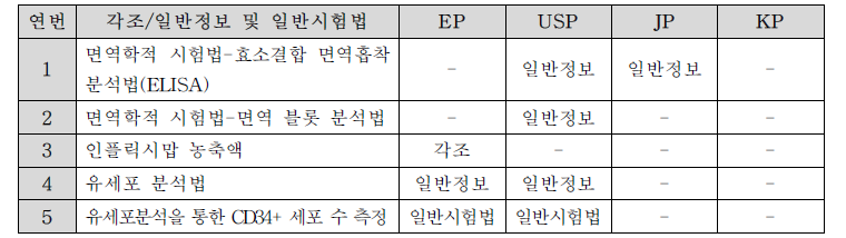 첨단바이오의약품 분야 대한민국약전 수재(안) 마련 항목