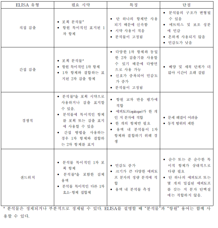 대표적인 ELISA 유형