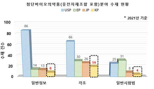 국내·외 첨단바이오의약품(유전자재조합 포함)분야 수재 현황