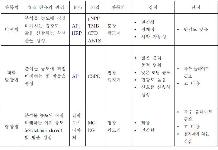 효소 접합체 및 기질