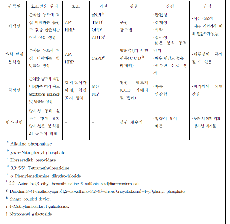 분석물 검출 시약 및 방법