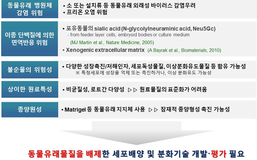 동물유래물질의 부작용