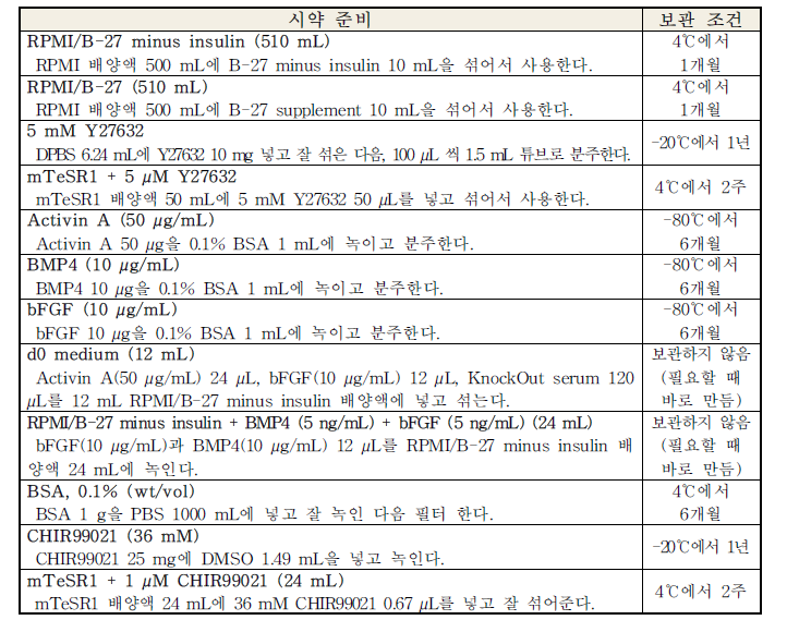 심근 세포 분화 시약