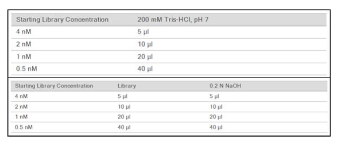 Library pooling condition